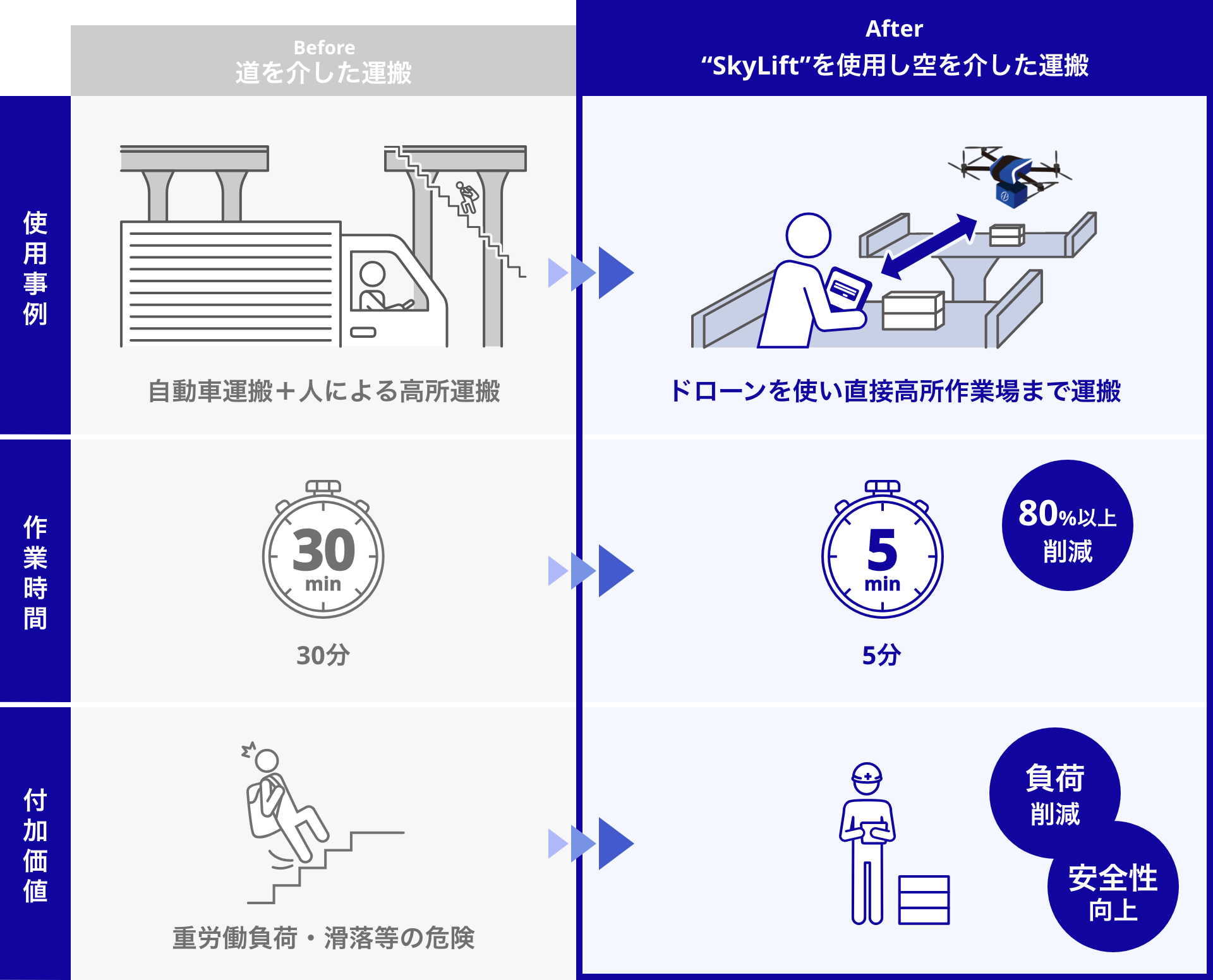 高速道路建設現場での空を介した資機材運搬